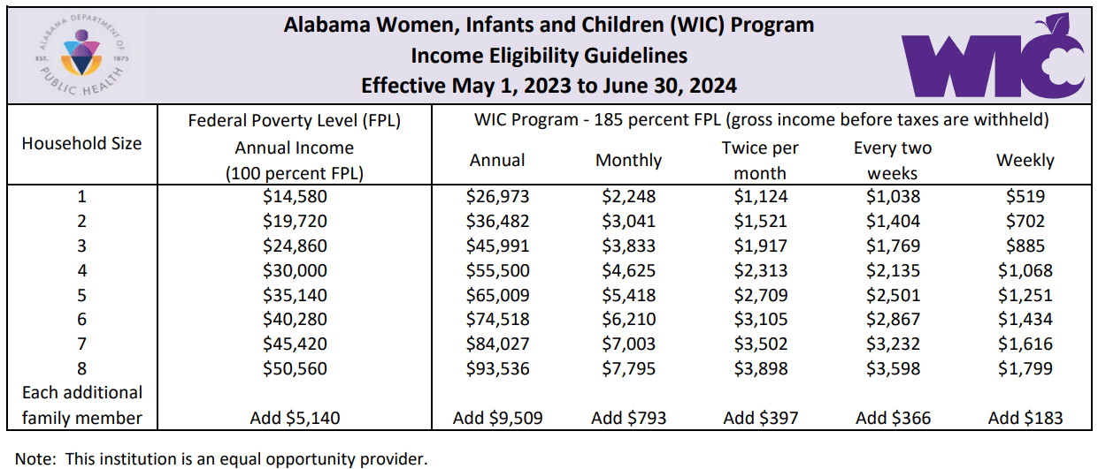 Alabama WIC Income Requirements