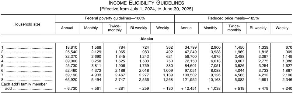 Alaska Income WIC guideline