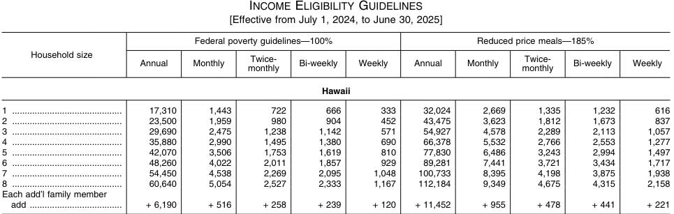 Hawaii Income WIC guideline