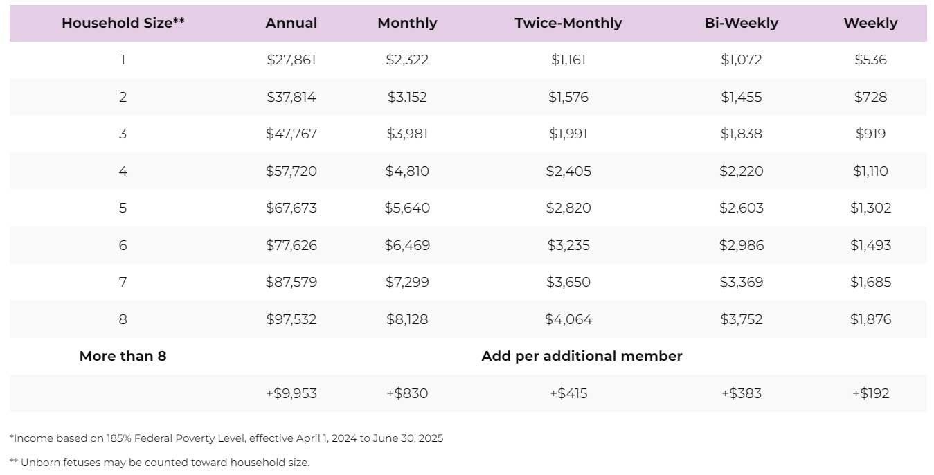 WIC Income Eligibility 2024 2025